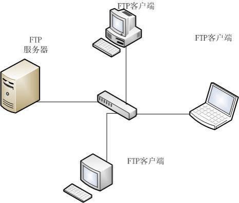 FTP服务器中如何监控ftp服务器、上传文件到ftp服务器、ftp文件监控