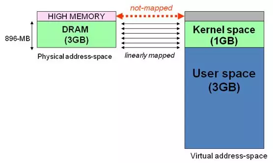 癓inux用户空间与内核地址空间的详细介绍”