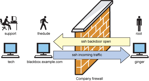 如何解决Linux的ssh后门问题