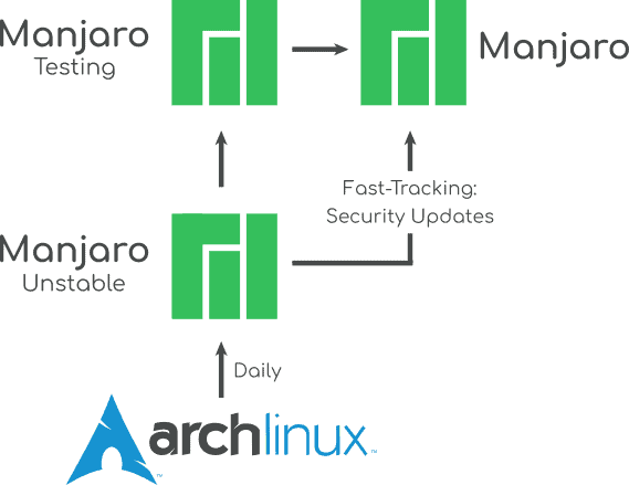 Manjaro和Arch Linux有什么不同