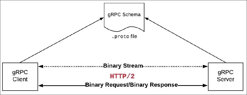 gRPC的工作原理是什么”>
　　2,<figcaption> </figcaption> </图> <p>在gRPC模式中,<代码>。原型代码</>文件包含由服务器发布的函数签名。根据已发布的函数声明,客户机将使用此信息将消息传递给特定函数。定义的函数声明的示例如下.proto文件中。格式如下:</p> <pre> <代码> rpc  Add (请求),returns (反应),{}<br/> <br/> </代码> </pre>
　　,<ul data工具=