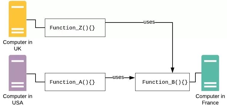  gRPC的工作原理是什么”>
　　1,<figcaption> </figcaption> </图>,<h3>为什么要gRPC </h3> <ul data工具=癿dnice编辑器”类=