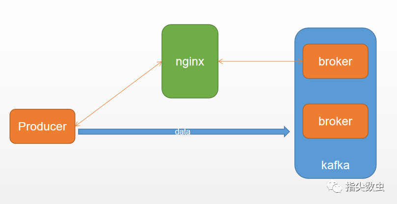 卡夫卡数据中转传输的示例分析”>也就是说实际通过nginx的方式是这样的,首次发送只是通过nginx获取到元数据的信息,元数据包含卡夫卡的代理各ip地址。然后生产商则会直接把数据发送到卡夫卡集群。</p> <p class=