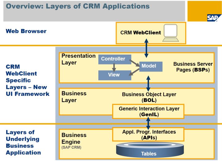 SAP CRM的Genil层和狂妄自大的Jalo模型是什么