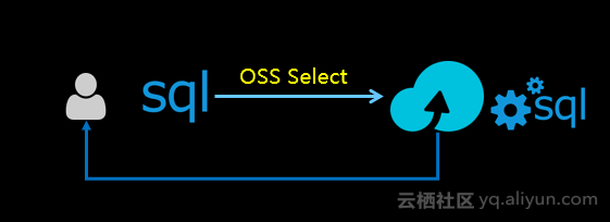  OSS选择使用SQL语句选取OSS文件的内容