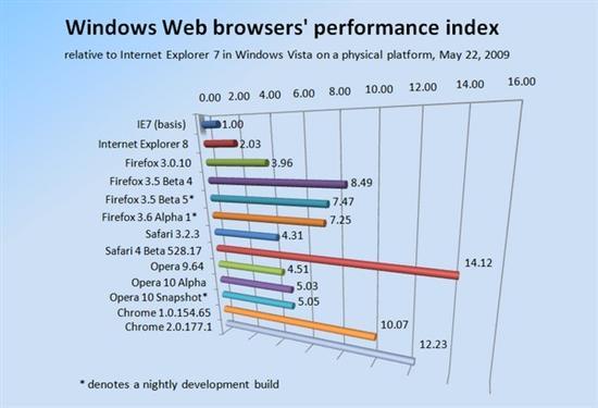 如何进行Chrome 2与Chrome 1的性能评测对比