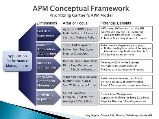 Gartner中APM模型的优先级怎么理解