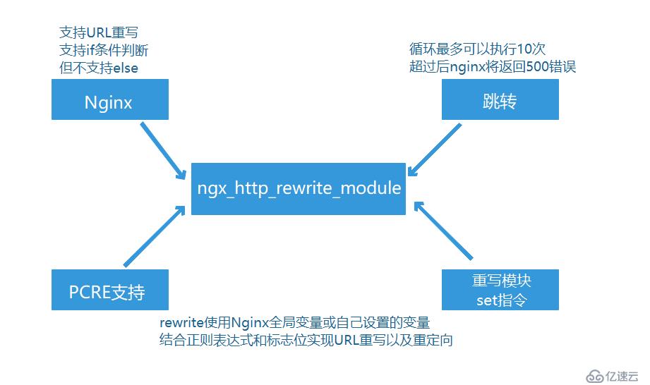 Nginx服务的重写模块(理论详解)