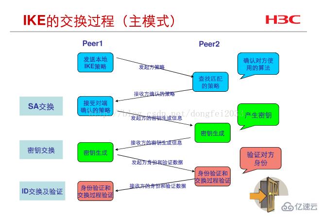  IPsec由什么协议组成“> <br/> </p> <p>站点ipsecVPN的协商过程,分两个阶段</p> <p>要想在两个站点之间安全的传输IP数据流,它们之间必须要先进行协商,协商它们之间所采用的加密算法,封装技术以及密钥。</p> <p>阶段一:在两个对等体设备之间建立一个安全的管理连接,没有实际的数据通过这个连接。这个管理连接是用来保护第二阶段协商过程的。</p> <p>阶段二:当对等体之间有了安全的管理连接之后,它们就可以接着协商用于构建安全数据连接的安全参数,这个协商过程是安全的,加密的。协商完成后,将在两个站点间形成安全的数据连接。用户就可以利用这些安全的数据连接来传输自已的数据了。</p> <p>第一阶段:建立ISAKMPSA协商的是以下信息:</p> <p> 1,对等体之间采用何种方式做认证,是预共享密钥还是数字证书。</p> <p> 2,双方使用哪种加密算法(DES、3 DES) </p> <p> 3,双方使用哪种HMAC方式,是MD5还是沙</p> <p> 4,双方使用哪种diffie - hellman密钥组</p> <p> 5,使用哪种协商模式(主模式或主动模式)</p> <p> 6,协商SA的生存期</p> <p>第二阶段:建立IPsecSA协商的是以下信息:</p> <p> 1,双方使用哪种封装技术,啊还是ESP </p> <p> 2,双方使用哪种加密算法<h2 class=
