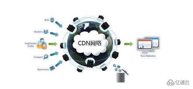  cdn服务器指的是什么意思