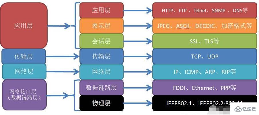 TCP/IP 协议体系结构有哪四层