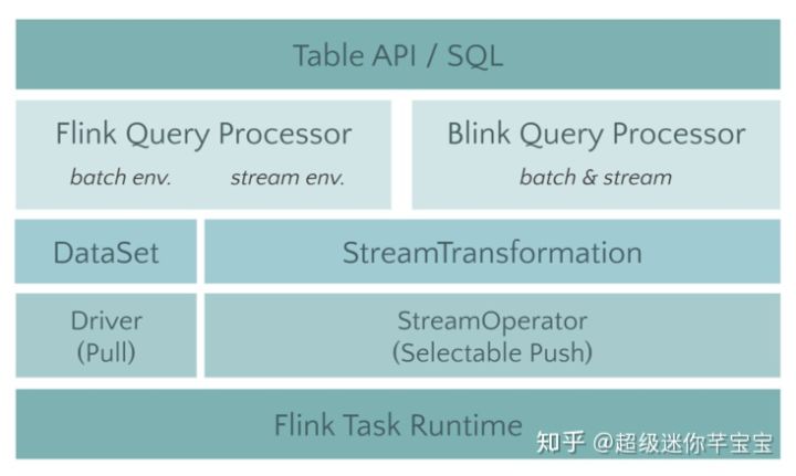  Flink批SQL 1.10实践“> </p>
　　<p>
　　<br/> </p>
　　<p>管道模式是Flink的传统模式,它完全和流作业用的是同一套代码,其实社区里黑斑羚和转眼间也是类似的模式,纯走网络,需要处理反压,不落盘,它主要的优缺点是:</p>
　　<ul>
　　<李>容错差,只能全局重来李</>
　　<李>调度差,你得保证有足够的资源李</>
　　<李>性能好,管道执行,完全复用流,复用流控反压等功能。</李> </ul>
　　<p>有条件可以考虑开启管道模式。</p>
　　<h4>调度模型</h4>
　　<p> Flink alt=