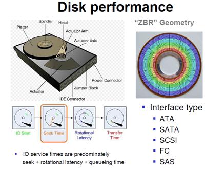  AIX下磁盘I/O性能分析”>
　　<p>
　　我们常见的磁盘类型有ATA (SATA, FC, SCSI, SAS。这几种磁盘中,服务器常用的是SAS和FC磁盘,一些高端存储也使用SSD盘。每一种磁盘的性能是不一样的。
　　</p>
　　<p>
　　我们在测试工作中,衡量磁盘I/O性能主要参考IOPS和吞吐量两个参数。下面,将介绍一下这两个参数的含义。
　　</p>
　　<h4 id=