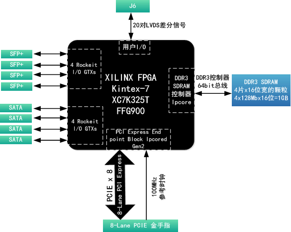 基于Xilinx FPGA Kintex-7 K7 XC7K325T PCIeX8四路光纤卡