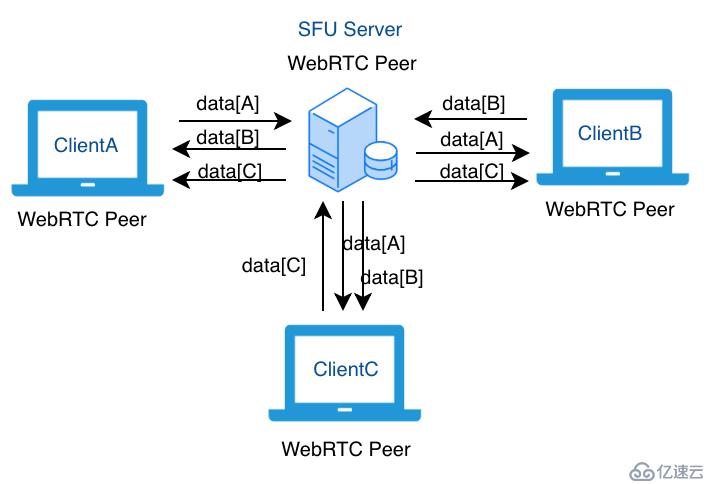 WebRTC 开发实践：为什么你需要 SFU 服务器
