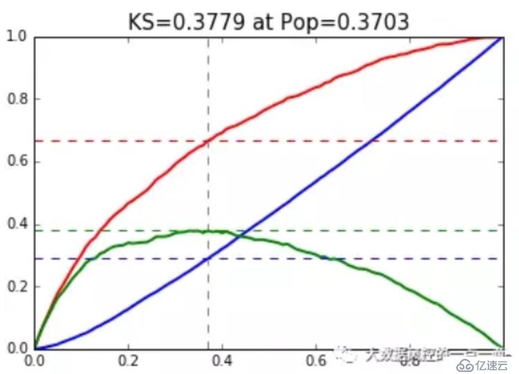 Python计算KS值并绘制KS曲线