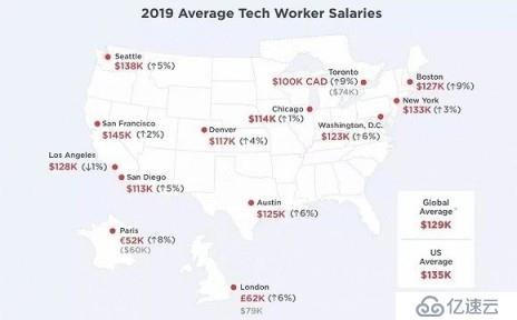  2019全球程序员薪酬,汇众告诉你:软件开发比机器学习更抢手