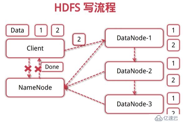  Hadoop相关概念“> <br/> 1,客户端向NameNode发起读数据请求<br/> 2, NameNode找出距离最近的DataNode节点信息<br/> 3,客户端从DataNode分块下载文件</p>
　　MapReduce <h5> </h5>
　　<p> MapReduce是一种编程模型,是一种编程方法,是抽象的理论。<h2 class=