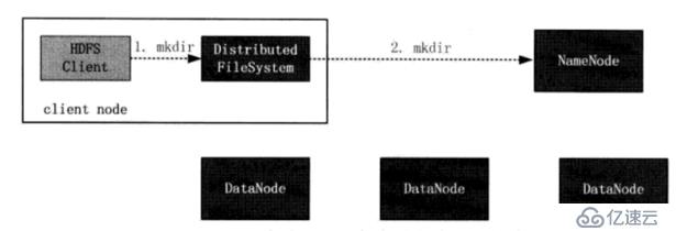  HDFS原理及架构”> <br/>客户先与NN交互,在NN命名空间中创建一个新文件;<br/>第二步客户真正写入之前再跟NN交互获取要在哪儿写,addBlock返回一个LocateBlock对象,包含数据库标志和版本号;<br/> LocateBlock还提供了跟DN交互的数据流管道,客户写入到管道中的数据被分为一个个的文件包,这些被放入到一个输出队列中,<br/>第三步客户跟DN交互写入数据,第一个节点写完,由第一个DN向第二个DN写,写完还要返回ack确认信息,如果收到ack确认信息,则将这个文件包从队列中删除;<br/>写完一个数据块之后,DN会跟NN交互,向神经网络提交这个数据块。</李>
　　</ol>
　　<p>对于某个DN发生故障的情况:<br/> 1,先关闭数据流通道,正在写的数据包由于没有收到ack,不会从队列中删除,数据不会丢失;<br/> 2,正常的DN上的数据块会被赋予一个新的版本号,并通知NN。主要是故障节点恢复后,发现版本号跟神经网络上的不一致就会自动删除了;<br/> 3,数据流管道删除错误节点并重新建立管道,继续在正常几点上写数据;<br/> 4,文件关闭后,神经网络发现此数据库没有达到副本数要求,会选择一个新的DN来复制数据块。</p>
　　<ol开始=
