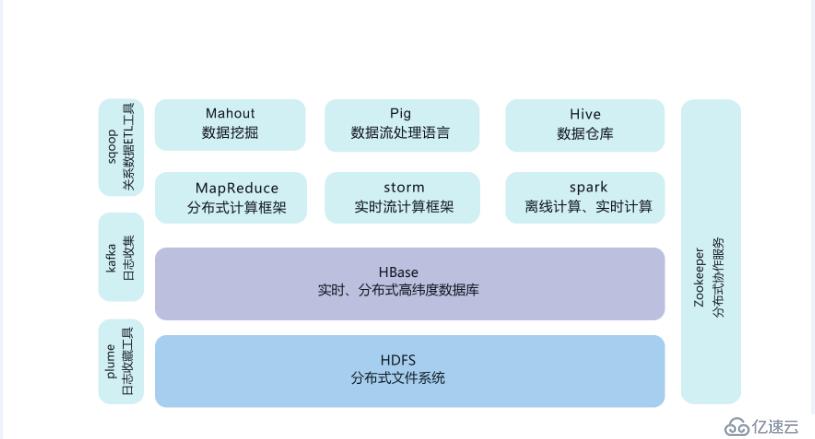  hadoop家族学习路线图之hadoop产品介绍