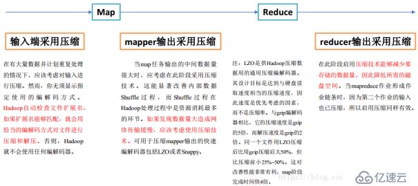  MapReduc压缩工具对比及配置