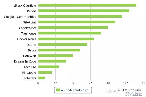 程序员常去的14个顶级开发社区