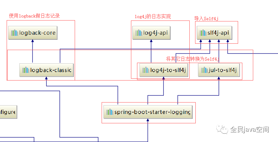  springboot日志功能的详细介绍”>
　　图像,<figcaption> </figcaption> </图> <p> <强>总结:</强> </p> <ul类=