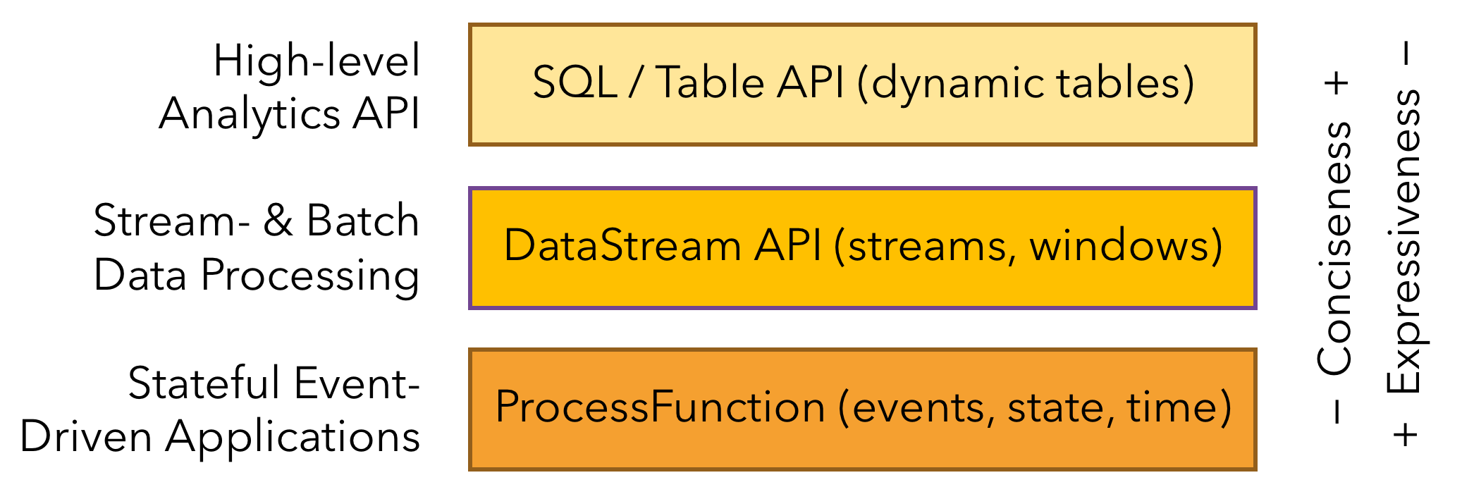 怎样使用Apache Flink中表的SQL APIx”> </p> <p>最低层是一个有状态的事件驱动。在这一层进行开发是非常麻烦的。</p> <p>虽然很多功能基于数据集和DataStreamAPI是可以完成的,需要熟悉这两套API,而且必须要熟悉Java和Scala,这是有一定的难度的。一个框架如果在使用的过程中没法使用SQL来处理,那么这个框架就有很大的限制,虽然对于开发人员无所谓,但是对于用户来说却不显示。因此SQL是非常面向大众语言。</p> <p>好比MapReduce使用蜂巢SQL,火花使用火花SQL, Flink使用Flink SQL。</p> <p>虽然Flink支持批处理/流处理,那么如何做到API层面的统一? </p> <p>这样表和SQL应运而生。</p> <p>这其实就是一个关系型API,操作起来如同操作Mysql一样简单。</p> <blockquote> <p> Apache Flink特性两个关系表API和SQL API————统一的流和批处理。表为Scala API是一个综合语言查询API和Java允许查询的组合关系运算符如选择,过滤器,并加入在一个非常直观的方式只</p> </引用> <p> Apache Flink通过使用表和SQL API两大特性,来统一批处理和流处理只表API是一个查询API,集成了Scala和Java语言,并且允许使用选择滤波器加入等操作。</p> <p>使用表的SQL API需要额外依赖Java: </p> <p> </p> <>之前,,,,,,,,& lt; dependency>
　　,,,,,,,,,,,& lt; groupId> org.apache.flink</groupId>
　　,,,,,,,,,,,& lt; artifactId> flink-streaming-scala_2.11</artifactId>
　　,,,,,,,,,,,& lt; version> $ {flink.version} & lt;/version>
　　,,,,,,,& lt;/dependency>
　　,,,,,,,& lt; dependency>
　　,,,,,,,,,,,& lt; groupId> org.apache.flink</groupId>
　　,,,,,,,,,,,& lt; artifactId> flink-table-planner_2.11</artifactId>
　　,,,,,,,,,,,& lt; version> $ {flink.version} & lt;/version>
　　,,,,,,,& lt;/dependency>
　　,,,,,,,& lt; dependency>
　　,,,,,,,,,,,& lt; groupId> org.apache.flink</groupId>
　　,,,,,,,,,,,& lt; artifactId> flink-table-api-java-bridge_2.11</artifactId>
　　,,,,,,,,,,,& lt; version> $ {flink.version} & lt;/version>
　　,,,,,,,& lt;/dependency> scala: </pre> <p> </p> <>之前,,,,,,,,& lt; dependency>
　　,,,,,,,,,,,& lt; groupId> org.apache.flink</groupId>
　　,,,,,,,,,,,& lt; artifactId> flink-table-planner_2.11</artifactId>
　　,,,,,,,,,,,& lt; version> $ {flink.version} & lt;/version>
　　,,,,,,,& lt;/dependency>
　　,,,,,,,& lt; dependency>
　　,,,,,,,,,,,& lt; groupId> org.apache.flink</groupId>
　　,,,,,,,,,,,& lt; artifactId> flink-table-api-scala-bridge_2.11</artifactId>
　　,,,,,,,,,,,& lt; version> $ {flink.version} & lt;/version>
　　,,,,,,,& lt;/dependency> </pre> <h3>使用表的SQL API编程</h3> <p>首先导入上面的依赖,然后读取sales.csv文件,文件内容如下:</p> <pre> transactionId, customerId, itemId amountPaid
　　111年,1100 0
　　112年,2505 0
　　113年,3510 0
　　114年,4600 0
　　115年,2500 0
　　116年,2500 0
　　117年,2500 0
　　118年,2500 0
　　119年,3500 0
　　120年,2500 0
　　121年,4500 0
　　122年,2500 0
　　123年,4500 0
　　124 1 2500 .0 Scala </pre> <h3> </h3> <pre> object  TableSQLAPI  {
　　
　　def 才能;主要(args:数组[String]):, Unit =, {
　　,,,val  bEnv =ExecutionEnvironment.getExecutionEnvironment
　　,,,val  bTableEnv =, BatchTableEnvironment.create (bEnv)
　　,,,val  filePath=癊:/测试/sales.csv