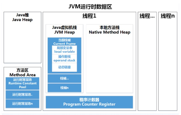 为什么需要 JVM以及JVM是怎样运行Java代码的
