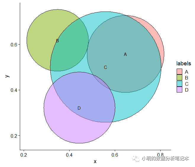  R语言画韦恩图的示例分析