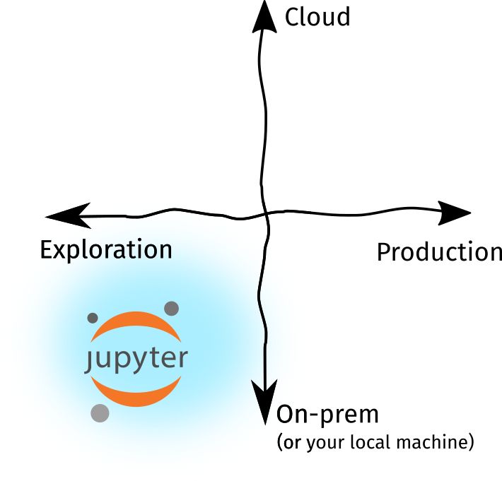  Jupyter笔记本如何适应数据科学的发展方向