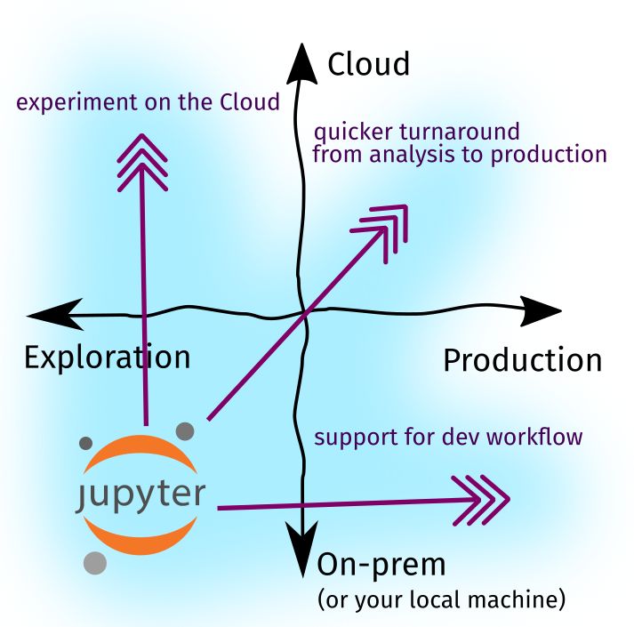  Jupyter笔记本如何适应数据科学的发展方向