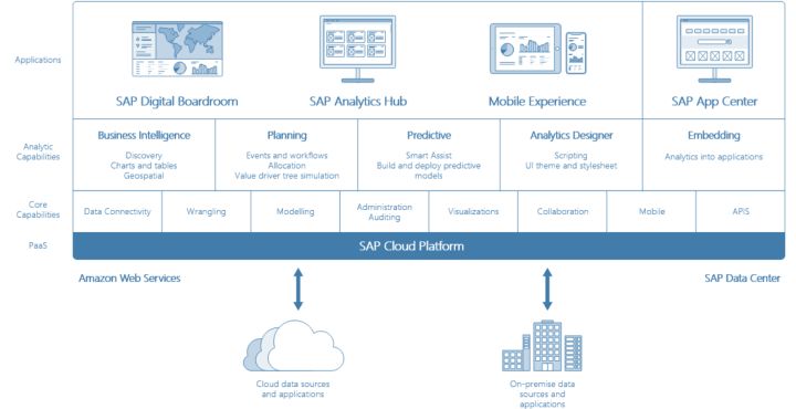  SAP分析云导入数据的规模限制是什么