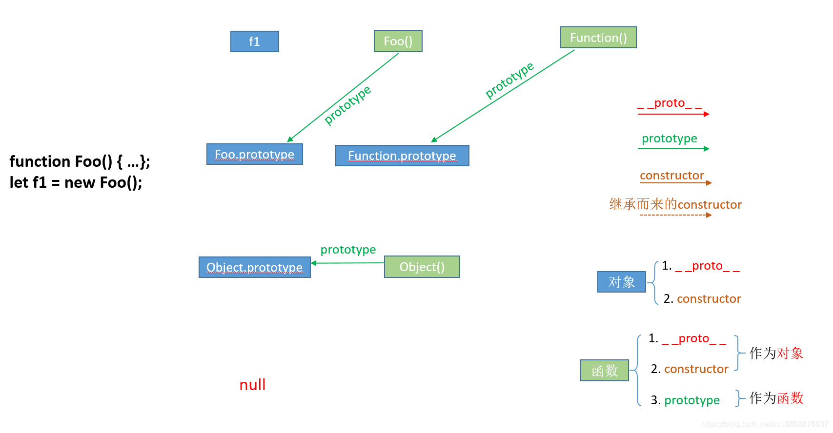  JS中的原型,__proto__与构造函数是怎么用的
