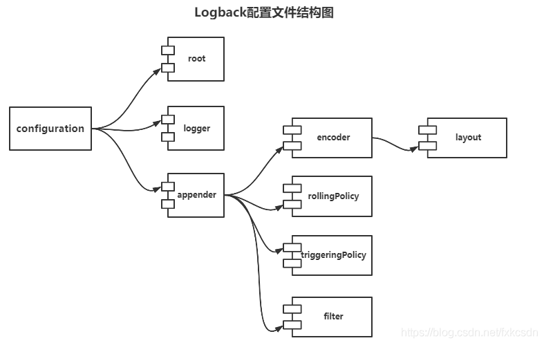  Logback如何在Springboot中使用“> </p> <h3>四,各个组件的作用</h3> <p>记录器:日志记录器,根是特殊的日志程序—顶层记录器,因为记录器具有继承关系,稍后介绍</p> <p> appender:配置日志文件输出目的地</p> <p>编码器:控制日志输出格式,它是借助于布局实现的</p> <p> rollingPolicy: RollingFileAppender具有该子元素,指定发生滚动时的行为</p> <p> triggeringPolicy: RollingFileAppender具有该子元素,指定何时发生滚动过程,一般不用配置该元素,因为最受欢迎的TimeBasedRollingPolicy,它实现了滚动政策同时也实现了引发政策。</p> <p>过滤器:对appender收到的日志进行过滤,只有满足过滤条件的日志才输出到日志文件</p> <h3>五、记录器组件</h3> <p>记录器组件具有父子层级关系,根是最顶层的logger.logger记录器是命名实体。它们的名称区分大小写,并且遵循分层命名规则。</p> <pre class=