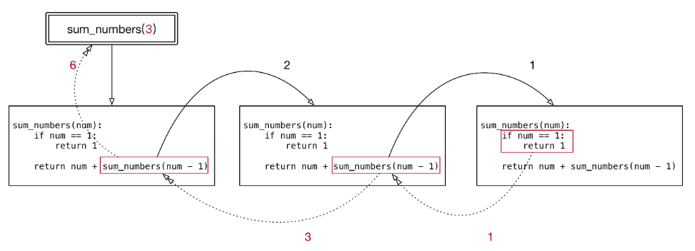  Python中递归函数的原理是什么