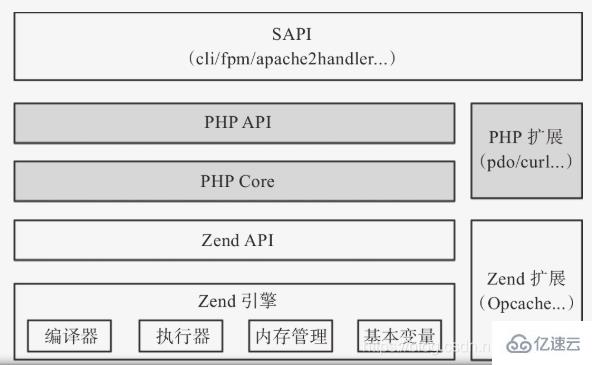  PHP架构布局的示例分析“> <br/> Zend层为上层的PHP层提供一些基础的内存管理以及数据结构等。</p> <p> SAPI层为最上层和服务器进行通信,封装了不同的通信类型,cgi, fast-cgi, cli等。</p> <h3>目录结构</h3> <h4> SAPI </h4> <p>存放根据不同环境支持的上层API交互形式,实现了不同的输入输出形式。</p> <h4> Zend </h4> <p>存放PHP相关的核心代码,如前所述内存管理等。</p> <h4> </h4> <p>负主要责与Zend层交互的入口,还有一些钩子函数。</p> <h4> ext </h4> <p>主要是扩展相关的目录。通过<代码> ext_skel </代码>命令生成自定的模块。会默认安装到这个目录。</p> <h4> TSRM </h4> <p>线程资源管理相关的目录,一般只有和Apache结合使用时会涉及到线程资源管理相关的代码。<br/>与Nginx相关的一般只会用到FastCGI协议不涉及到TSRM模块。</p> <h2 class=