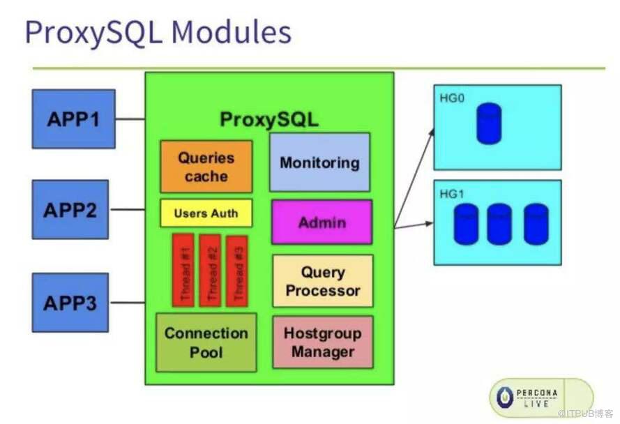  MySQL高可用实现:主从结构下ProxySQL中的读写分离”>
　　</p>
　　</引用>
　　<p>
　　<br/>
　　</p>
　　<p>
　　
　　</p>
　　<blockquote>
　　<p>
　　
　　</p>
　　</引用>
　　<p>
　　<br/>
　　</p>
　　<p>
　　
　　</强>
　　
　　</p>
　　<人力资源/>
　　<p>
　　
　　</强>
　　
　　<br/>
　　</p>
　　<p>
　　
　　</p>
　　<p>
　　<br/>
　　</p>
　　<blockquote>
　　<p>
　　
　　</p>
　　</引用>
　　<p>
　　
　　</强>
　　
　　</p>
　　<p>
　　
　　</强>
　　
　　</p>
　　<人力资源/>
　　<p>
　　
　　</强>
　　
　　<br/>
　　</p>
　　
　　
　　
　　<blockquote>
　　<p>
　　
　　</p>
　　</引用>
　　<p>
　　
　　</p>
　　<p>
　　
　　</p>
　　<p>
　　
　　</p>
　　<p>
　　
　　</p>
　　<p>
　　
　　</强>
　　
　　</p>
　　<p>
　　
　　</强>
　　
　　</p>
　　<人力资源/>
　　<p>
　　
　　</强>
　　
　　<br/>
　　</p>
　　<p>
　　
　　</p>
　　<p>
　　<br/>
　　</p>
　　<blockquote>
　　<p>
　　
　　</p>
　　<p>
　　
　　</p>
　　<p>
　　
　　</p>
　　<p>
　　
　　</p>
　　<p>
　　
　　</p>
　　<p>
　　
　　</p>
　　<p>
　　
　　</p>
　　<p>
　　
　　</p>
　　<p>
　　
　　</p>
　　<p>
　　
　　</p>
　　<p>
　　
　　</p>
　　<p>
　　
　　</p>
　　<p>
　　
　　</p>
　　</引用>
　　<p>
　　
　　</p>
　　<blockquote>
　　<p>
　　
　　</p>
　　<p>
　　
　　</p>
　　</引用>
　　<p>
　　<强>
　　
　　</强>
　　</p>
　　<p>
　　<br/>
　　</p>
　　<blockquote>
　　<p>
　　
　　</p>
　　<p>
　　
　　</p>
　　<p>
　　
　　</p>
　　<p>
　　
　　</p>
　　<p>
　　
　　</p>
　　<p>
　　
　　</p>
　　<p>
　　
　　</p>
　　<p>
　　
　　</p>
　　<p>
　　
　　</p>
　　<p>
　　
　　</p>
　　<p>
　　
　　</p>
　　<p>
　　
　　</p>
　　<p>
　　
　　</p>
　　<p>
　　
　　</p>
　　<p>
　　
　　</p>
　　</引用>
　　<p>
　　
　　状态:
　　<br/>
　　
　　在线:运行状态
　　<br/>
　　
　　回避:数据库被处于暂时踢出状态,由于后台数据库出现“太多的连接错误”或者后端数据库主从延时超过了允许的阈值。
　　<br/>
　　
　　OFFLINE_SOFT:“软离线”状态,不再接受新的连接,但已建立的连接会等待活跃事务完
　　<br/>
　　
　　OFFLINE_HARD:“硬离线”状态,不再接受新的连接,已建立的连接或被强制中断。当后端实例宕机或网络不可达,会出现。
　　<br/>
　　
　　重量:负载均衡时选择后端数据库的权重值,权重越高被选中的比率越高。
　　<br/>
　　
　　max_connections:允许连接到该后端实例的最大连接数,不要设置此值大于后端数据库的最多连接数。
　　<br/>
　　
　　max_latency_ms: mysql_ping响应时间,大于这个阀值会把它从连接池剔除(即使是在线)
　　
　　</p>
　　<p>
　　
　　</p>
　　<p>
　　<强>
　　
　　</强>
　　</p>
　　<p>
　　<强>
　　
　　</强>
　　</p>
　　<p>
　　
　　</p>
　　<blockquote>
　　<p>
　　
　　</p>
　　<p>
　　
　　</p>
　　<p>
　　
　　</p>
　　<p>
　　
　　</p>
　　<p>
　　
　　</p>
　　<p>
　　
　　</p>
　　<p>
　　
　　</p>
　　<p>
　　
　　</p>
　　<p>
　　
　　</p>
　　<p>
　　
　　</p>
　　</引用>
　　<p>
　　<强>
　　
　　</强>
　　</p>
　　<p>
　　<强>
　　
　　</强>
　　</p>
　　<p>
　　<强>
　　
　　</强>
　　</p>
　　<blockquote>
　　<p>
　　
　　</p>
　　<p>
　　
　　</p>
　　<p>
　　
　　</p>
　　<h2 class=