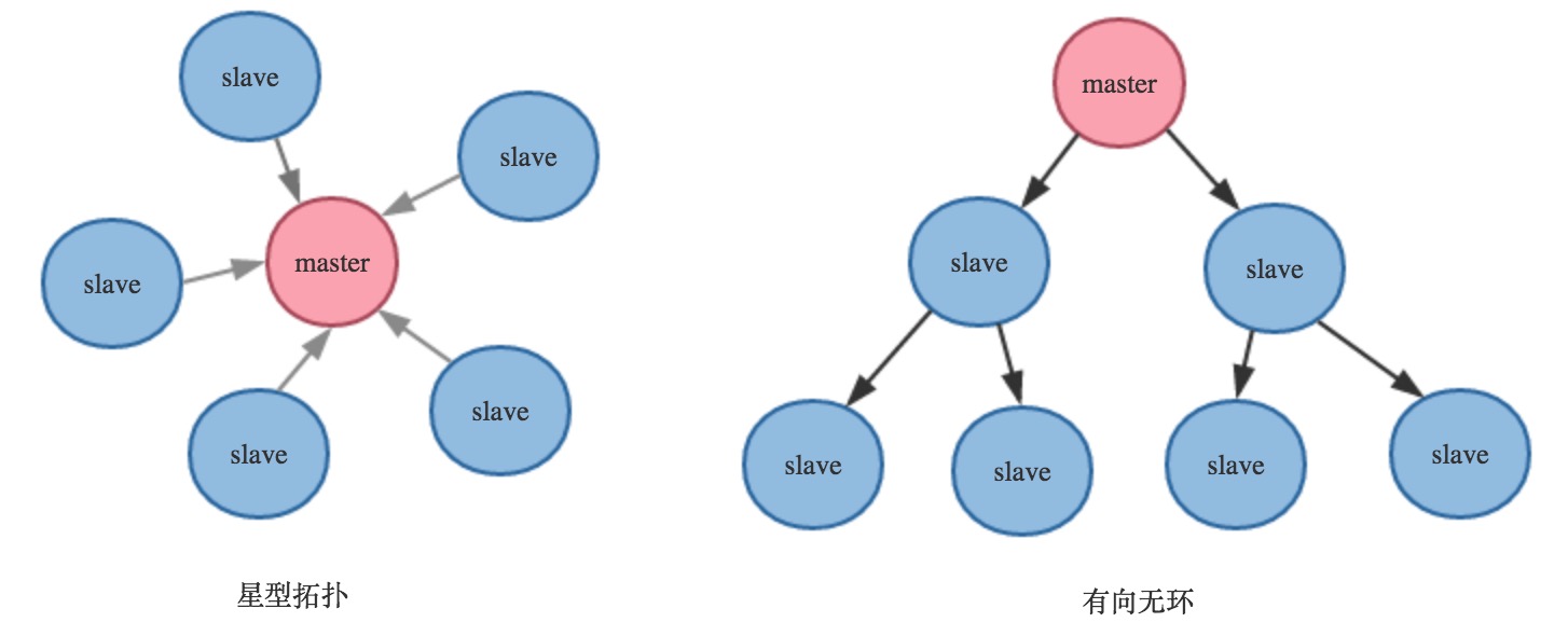 探索复述,设计与实现10:复述的事件驱动模型与命令执行过程”>
　　<p>复述,集群复制结构图</p>
　　<p>通过配置多个复述,实例独立运行,定向复制,形成复述,集群,主负责写,奴隶负责读。</p>
　　<h3 id=