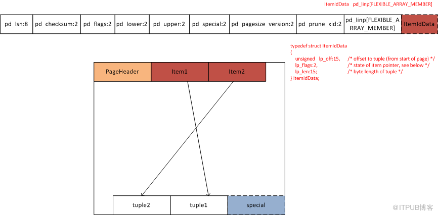  PostgreSQL存储引擎之页面结构”>
　　</p><h2 class=