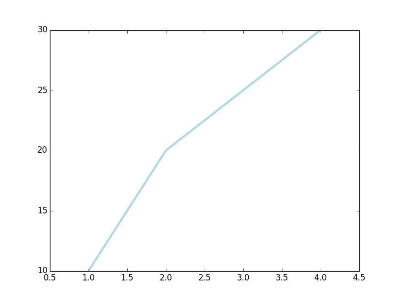 怎么在Python中使用matplotlib画曲线