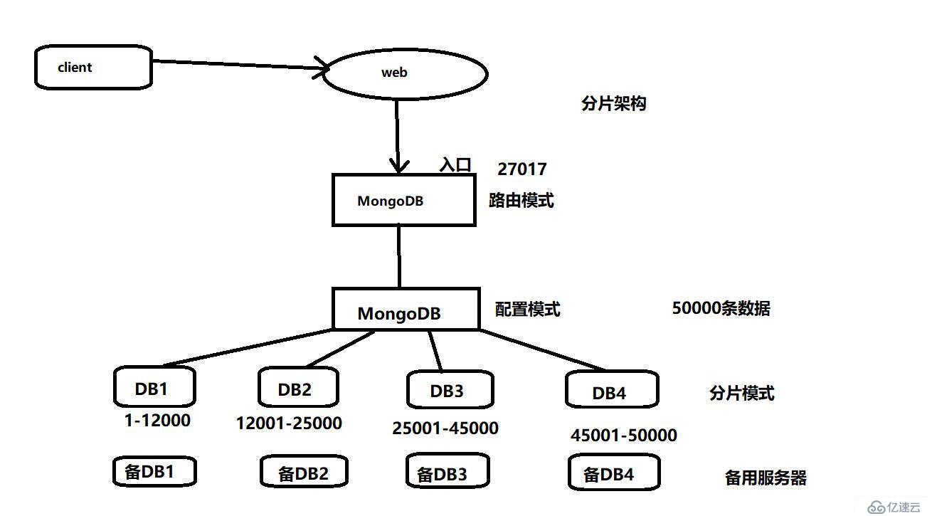  MongoDB分片