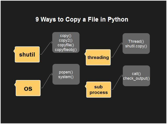 如何利用Python复制文件