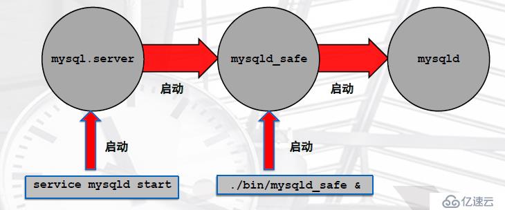  mysql企业级应用(三)基本管理”> <br/> <强> 3.3 mysql命令,接口自带功能(常用举例)</强> <br/> <强> \ h或帮助或? </强> <br/> * * mysql>\ h # ?号的效果相同的</p>
　　<pre> <代码> MySQL产品和服务的信息,访问:
　　http://www.mysql.com/开发人员信息,包括MySQL参考手册,访问:
　　http://dev.mysql.com/购买MySQL企业支持、培训或其他产品,访问:
　　https://shop.mysql.com/所有MySQL命令列表:
　　注意,所有文本命令必须第一线和以“;”
　　吗?(\ ?)“帮助”的同义词。
　　明确(\ c)明确当前输入语句。
　　连接(\ r)连接到服务器。可选参数数据库和主机。
　　分隔符(\ d)设置语句分隔符。
　　编辑(\ e)与美元编辑器编辑命令。
　　自我(\ G)发送命令到mysql服务器,显示结果垂直。
　　退出(\ q退出mysql。一样辞职。
　　(\ g)发送命令到mysql服务器。
　　帮助(\ h)显示帮助。
　　nopager (\ n)禁用寻呼机,打印到stdout。
　　notee (\ t)不要写进输出文件。
　　寻呼机(\ P)设置寻呼机[to_pager]。通过寻呼机打印查询结果。
　　打印(\ p)打印当前命令。
　　提示符(\ R)改变你的mysql。
　　辞职(\ q退出mysql。
　　重复(\ #)重建完成散列。
　　源(\)。执行一个SQL脚本文件。以一个文件名作为参数。
　　状态(\ s)从服务器获取状态信息。
　　系统(\ !)执行系统shell命令。
　　三通(\ T)设置输出文件[to_outfile]。添加所有给定的输出文件。
　　使用(\ u)使用另一个数据库。数据库名称作为参数。
　　字符集(\ C)切换到另一个字符集。可能需要处理binlog多字节数据集。
　　警告(\ W)显示警告后每一个声明。
　　nowarning (\ w)每个语句之后不显示警告。
　　为服务器端帮助,类型的帮助内容* * </代码> </pre>
　　<p> <强> 3.4 \ Gmysql中sql语在句后面加\ G表示将查询结果按列打印,默认情况下,mysql的查询结果是横向输出的,第一行是列头,后面是记录集,<br/> </强> <br/> <强> 3.5 \ c或者CTRL + c这里表示的是取消的意思</强> <br/> <代码> mysql& gt;asdfasdlkjlds \ c代码</> <br/> <强> 3.6 mysql命令,源命令使用<br/>在mysql中处理文件<br/>如果这些文件包含sql语句,则称为“脚本文件”,“批处理文件“<br/>使用源命令</强> <br/> <代码> mysql& gt;源/root/world.sql </代码> <br/> <强> 3.7 mysql数据库的关闭</强> <br/> <强>方法一:</强> <br/> <代码> mysqladmin -uroot -p123456关闭代码</> <br/> <强>方法二:</强> <br/> <代码>服务mysqld停止</代码> <br/> <强>方法三:</强> <br/> <代码>/etc/init。d/mysqld停止</代码> <br/> <强>第四种方法是利用系统进程管理命令关闭mysql </强> <br/>杀死pid #这里的pid为数据库服务对应的进程号<br/> killall mysqld #这里的mysqld是数据库对应的进程名字<br/> pkill mysqld #这里的mysqld是数据库服务对应的进程名字配3.8 <br/> <强> my . cnf中所做置文件说明</强> <br/>影响到服务器进程的启动<br/>影响到客户端程序<br/> mysql程序主配置文件<br/> <强> 3.9配置文件读取过程</强> <br/>, <代码>/etc/my . cnf中所做,gt;/etc/mysql/my.cnf——和gt;——$ MYSQL_HOME/my . cnf中所做,gt;defaults-extra-file=/tmp/clsn。txt -和gt;~/.my.cnf </代码> </p><h2 class=