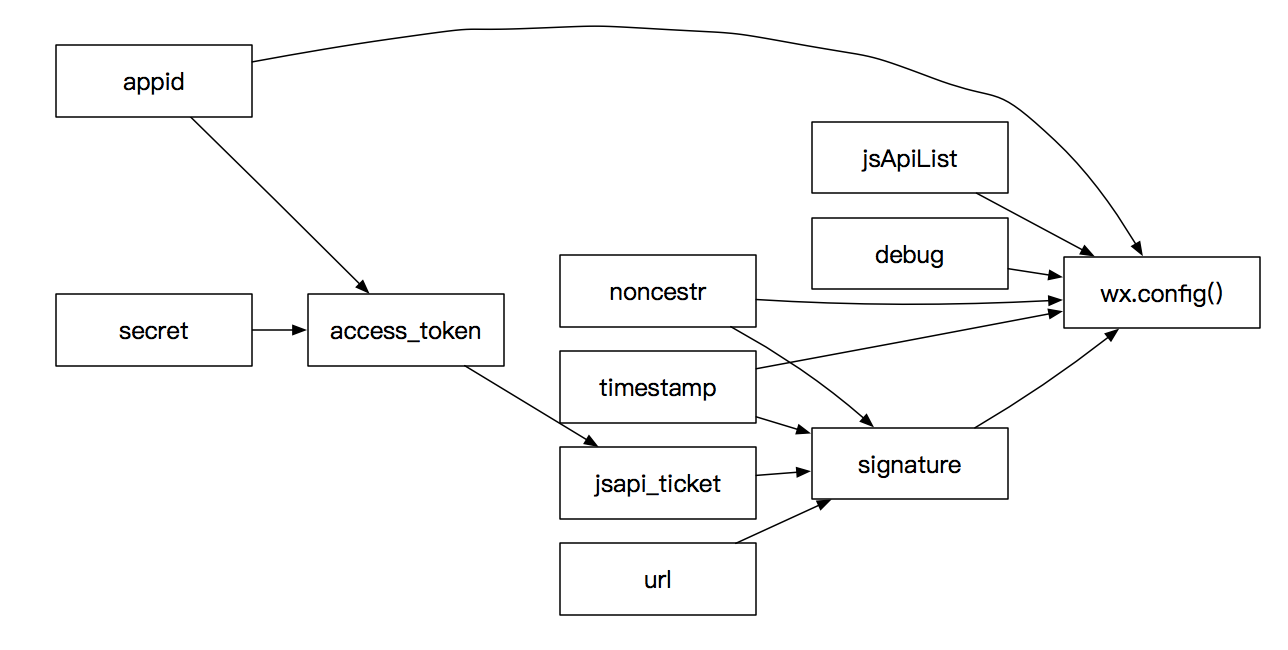  node . js怎么实现微信JS-API封装接口