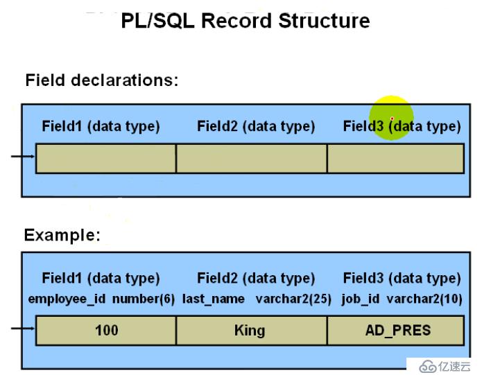  10。PL_SQL——PL_SQL中的复合数据类型之记录