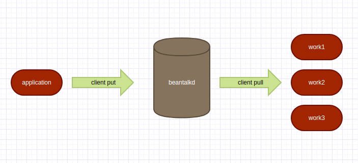  Python怎么使用Beanstalkd做异步任务处理的方法