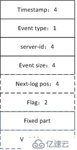 解析MySQL binlog -(1)大致结构及事件类型”> <br/>只挑了比较重要的事件类型进行解析。下章节针对每个事件类型进行详细解析。</p><h2 class=