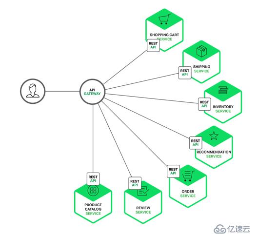 【1】微服务架构,开源API网关香港的部署与使用“> </p> <p>,,Kong 是由Mashape公司开发的一款API网关的软件,香港是基于nginx开发,用来接收客户端的API请求,同时还需要一个数据库来存储操作数据。写这篇文章时香港的最新版是0.9.3,其支持数据库为PostgreSQL 9.4 +,和卡桑德拉2.2.x 。</p> <p> <br/> </p> <p> </p> <p> </p> <ul类=
