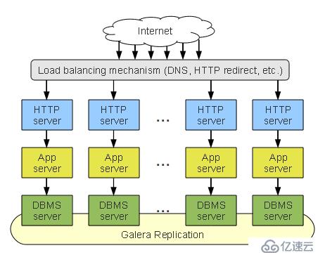  MariaDB Galera集群部署实践“> </p>
　　<p>在典型的Galera集群实例中,应用程序可以写入集群中的任何节点,然后通过基于认证的复制将事务提交(RBR事件)应用于所有服务器。</p>
　　<p>使用组通信和事务排序技术,基于认证的复制是同步数据库复制的另一种方法</p>
　　<h4>二,Galera集群安装</h4>
　　<p>说明:Galera集群至少需要三个节点的服务器硬件。</p>
　　<pre> <代码> node-12:10.71.11.12
　　node-13:10.71.11.13
　　node-14:10.71.11.14 </代码> </pre>
　　<p>操作系统:</p>
　　<pre> <代码> centos7 </代码> </pre>
　　<p>内核版本:</p>
　　<pre> <代码> 3.10.0-693.21.1.el7.x86_64 </代码> </pre>
　　<h5>开始安装</h5>
　　<p>说明:为集群中的每个节点执行以下步骤。文档以node-12配置为例<br/> 1。编辑/etc/主机文件,配置节点互相解析</p>
　　<pre> <代码> root@node-12 ~ #猫/etc/hosts
　　127.0.0.1 localhost localhost。localdomain localhost4 localhost4.localdomain4
　　:: 1 localhost localhost。localdomain localhost6 localhost6.localdomain6
　　10.71.11.12 node-12
　　10.71.11.13 node-13
　　10.71.11.14 node-14 </代码> </pre>
　　<p> 2。关闭节点防火墙</p>
　　<pre> <代码> [root@node-12 ~] #猫/etc/sysconfig/selinux | grep di
　　#残疾——没有SELinux策略加载。
　　禁用SELINUX=#最低-修改的有针对性的政策。
　　wsrep_sst_method=rsync
　　wsrep_cluster_name=MyCluster
　　wsrep_cluster_address=
